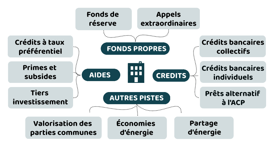 Quelles solutions de financement en copropriété ?